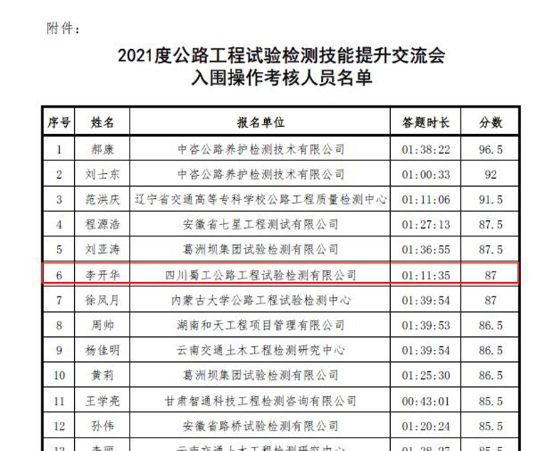 喜報！蜀工檢測職工喜獲2021年度公路工程試驗檢測技能提升交流會(huì )理論比賽全國第六名