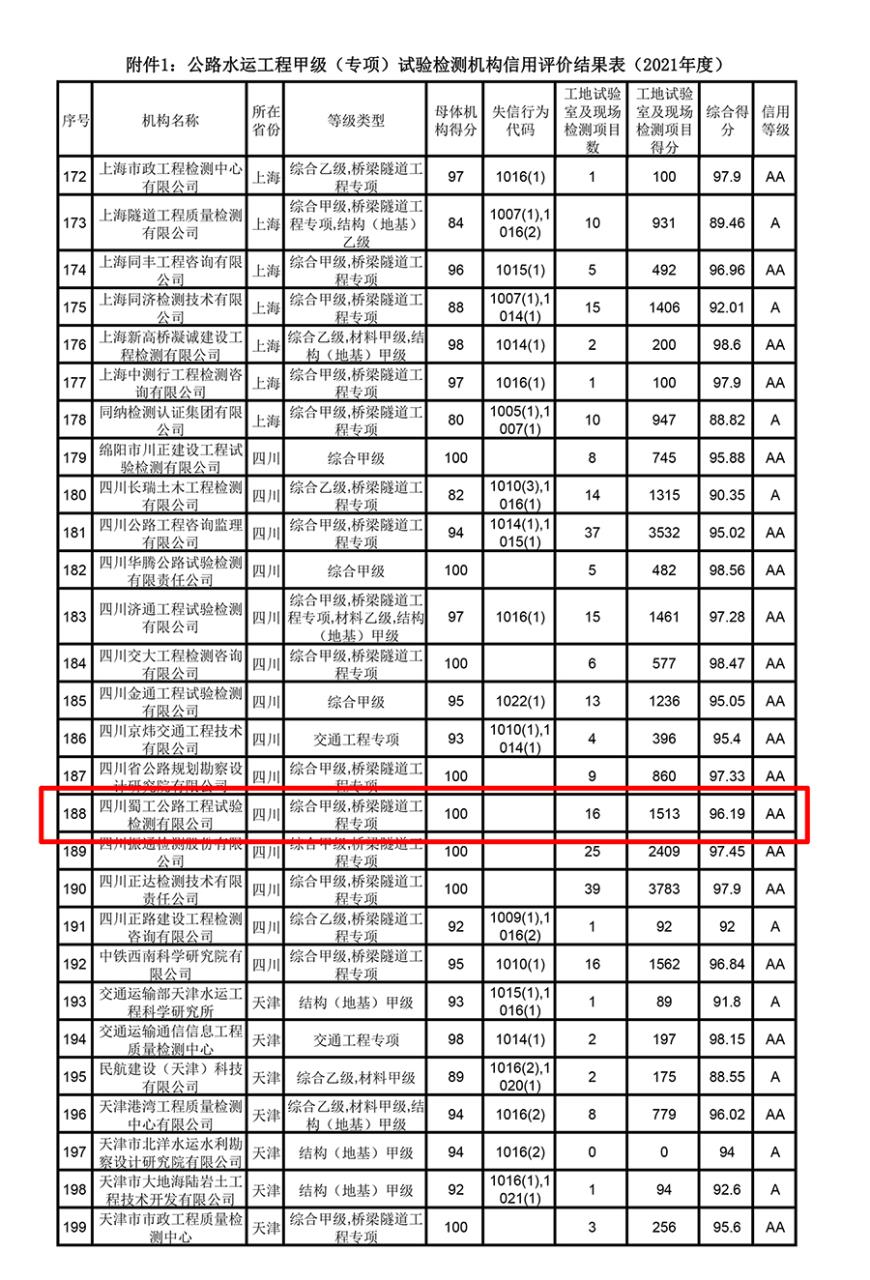 900dpi-附件第188項蜀工的信用評價(jià)信息進(jìn)行標紅，將第一頁(yè)表頭P到有公司信用評價(jià)頁(yè)上面-8.jpg